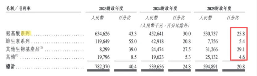 华恒生物港股IPO背后：出海扩张提速和增收不增利