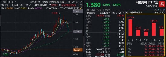连续回调之际 多股业绩报喜 摩尔线程上半年营收最高预增149% 费率较低的科创芯片ETF华宝(589190)跌近5%
