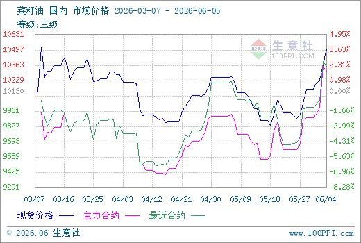 期货每周焦点:天气扰动与资金博弈共振,菜油期货突破万元大关