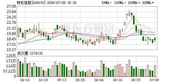 超20家A股公司上半年业绩预喜!最高预增1167%